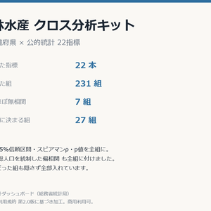 農林水産クロス分析キット 47都道府県×22指標・相関231組