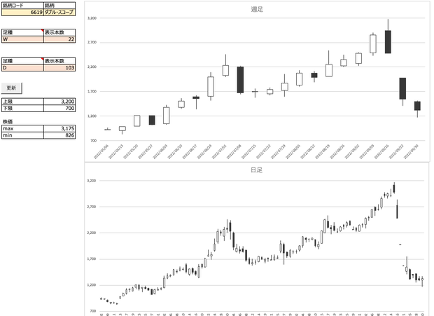 日足と週足の株価を取得する楽天RSS Excel VBA