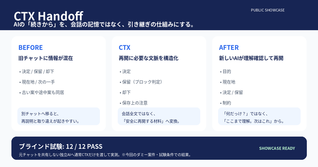 CTX Handoff 無料公開版｜AI作業の続きを失わない引き継ぎテンプレ