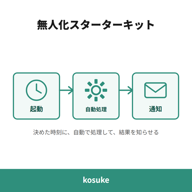 無人化スターターキット — Windowsに最初から入っている道具だけで、「毎日決まった時刻にパソコンが勝手にやる」仕事を安全に作る雛形