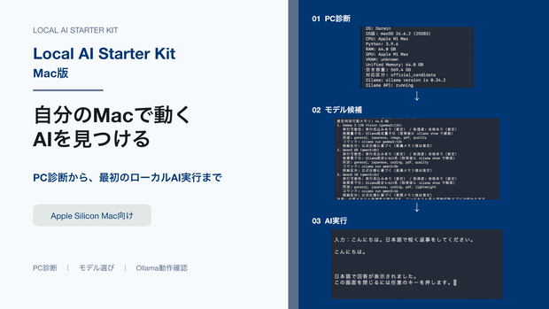 【Mac向け】Local AI Starter Kit｜PC診断・モデル選び・Ollama動作確認