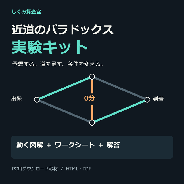 近道のパラドックス実験キット｜動く図解・ワークシート・解答付き