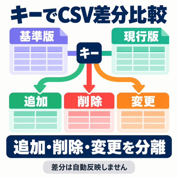 キーでCSV差分比較｜追加・削除・変更を分離
