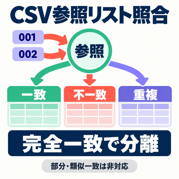 CSV参照リスト照合｜一致・不一致・重複を分離