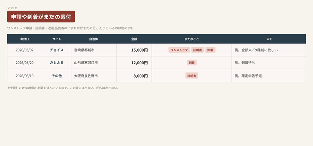 ふるさと納税する人｜12月が近い｜残り枠と未申請が一覧になる