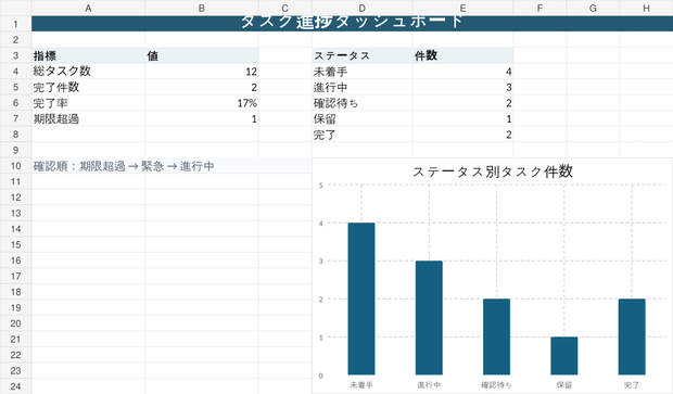 期限・優先度がひと目で分かる タスク進捗管理Excel｜ダッシュボード付き