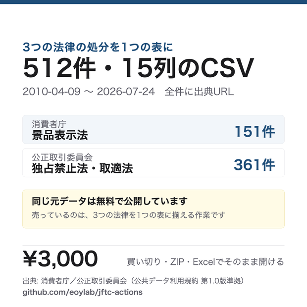 景品表示法・独占禁止法・取適法の処分512件を1つの表にしたCSV（出典URL付き・商用利用可）