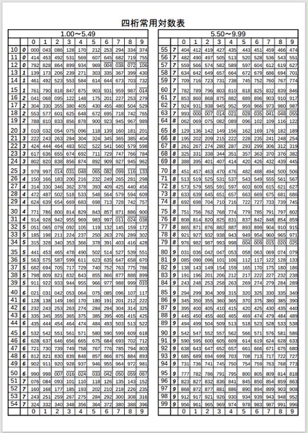 4桁常用対数表 - ZSY Tech. - BOOTH