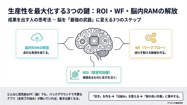 【無料】脳内RAM解放＆ROI思考ワークシート（4P）