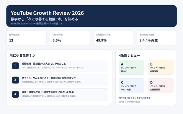 YouTube Growth Review 2026｜CSVから「次の改善3つ」を決める動画分析ツール