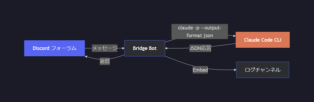 Discord × Claude Code ブリッジBot