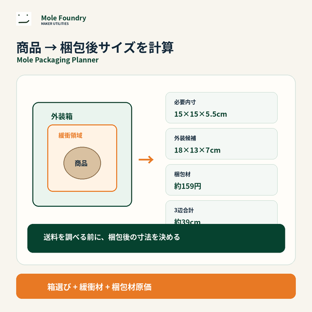 Mole Packaging Planner｜梱包サイズ・箱選び・梱包材原価計算ツール【ハンドメイド物販】