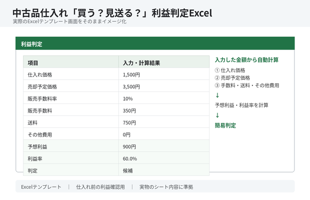 中古品仕入れ「買う？見送る？」利益判定Excel