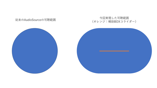 楕円形のAudioSourceを実装したり、ほぼ箱形のAudioReverbZoneを実装するやつ