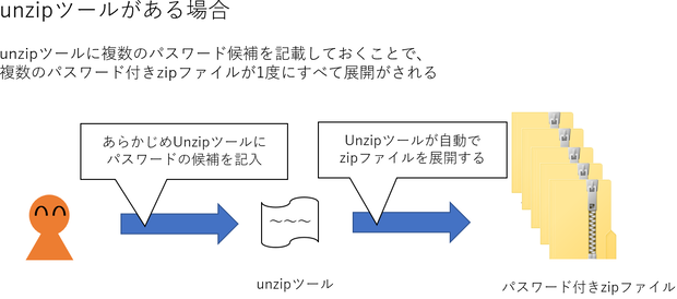 パスワード付きzipファイルの自動展開ツール（※7-zipが必要）