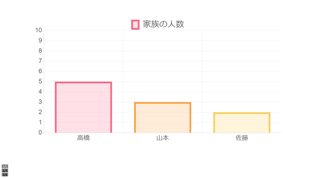【AviUtl & browser】Chart表示スクリプト