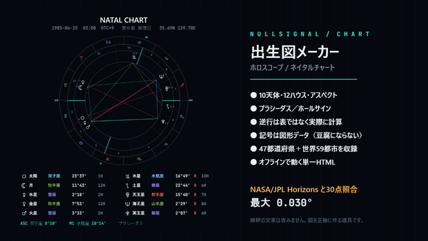 出生図（ホロスコープ）メーカー｜10天体・12ハウス・アスペクトを計算して1枚の図にするオフラインHTML【NASA/JPLと30点照合・最大0.03度】