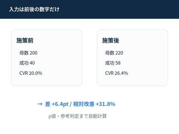 施策効果測定Excel｜CVR前後比較・有意差・改善ログ｜改善実験ログ MINI