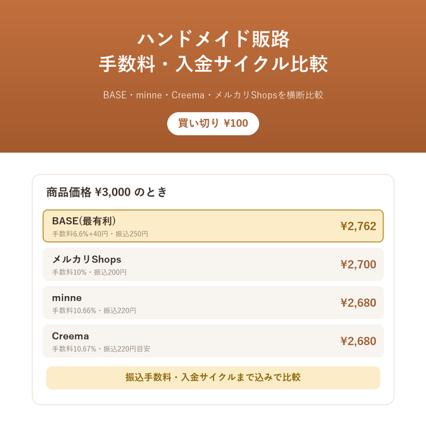 ハンドメイド販路 手数料・入金サイクル比較シミュレーター(買い切り¥100)ー BASE・minne・Creema・メルカリShopsの手取り額をまとめて試算体験版あり