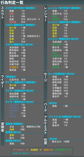 【SW2.5】行為判定一覧（ルルブI～III）Ver1.1