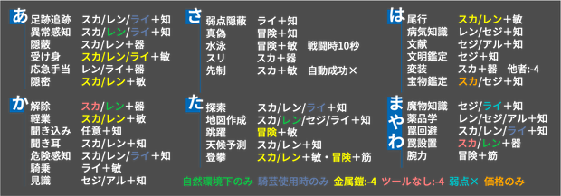 【SW2.5・初心者向け】行為判定一覧 あいうえお順（ルルブI～III）