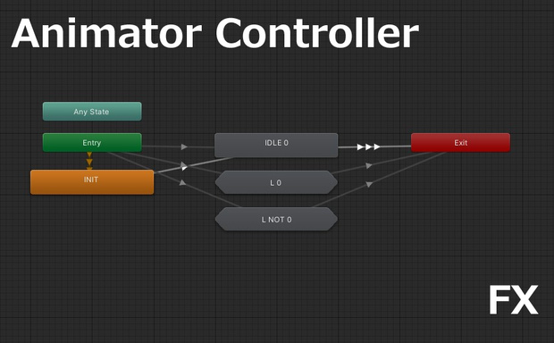 Avatar3.0向けAnimator Controller "FX"