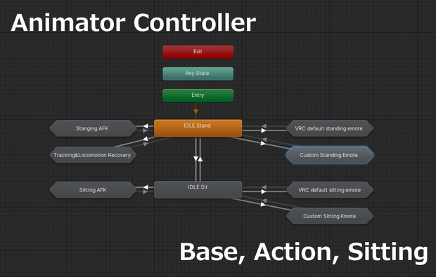 Avatar3.0向けAnimator Controller "Base, Action, Sitting"