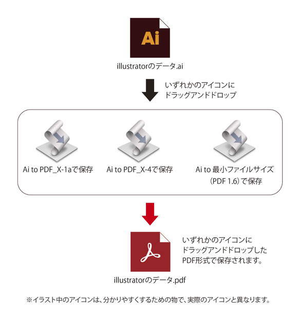 Ai to PDF Exporter ドラッグアンドドロップでPDFをラクラク保存。 PDF/X-1a・PDF/X-4・最小ファイルサイズ（PDF 1.6）の3種類です。