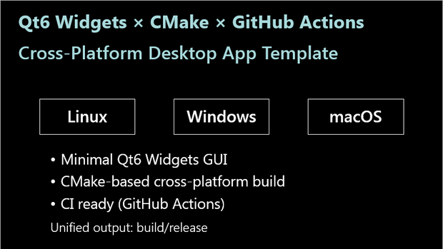 Qt6 Widgets Cross‑Platform Template (CMake + GitHub Actions)