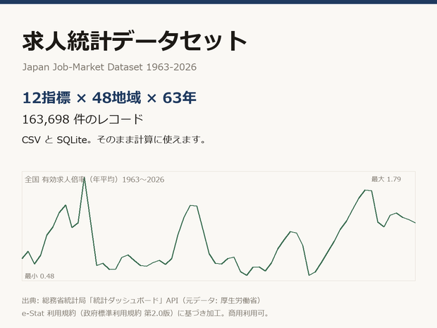 求人統計データセット 1963〜2026【12指標×48地域×63年・163,698件・CSV＋SQLite・商用可】