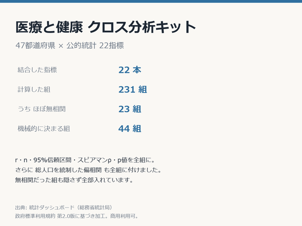 医療と健康クロス分析キット 47都道府県×22指標・相関231組