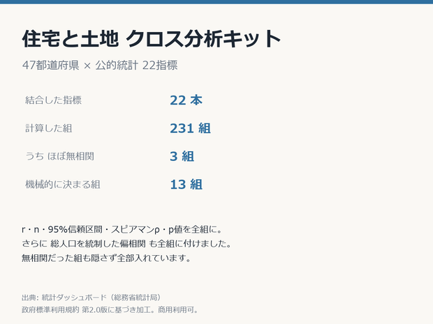 住宅と土地クロス分析キット 47都道府県×22指標・相関231組