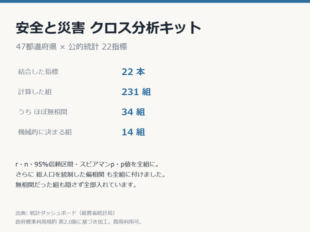 安全と災害クロス分析キット 47都道府県×22指標・相関231組