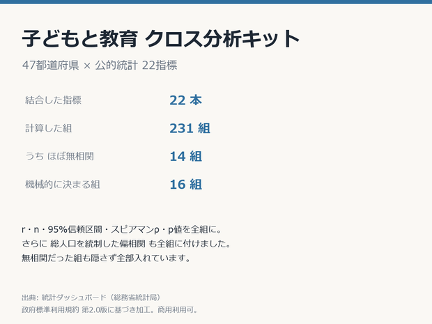 子どもと教育クロス分析キット 47都道府県×22指標・相関231組