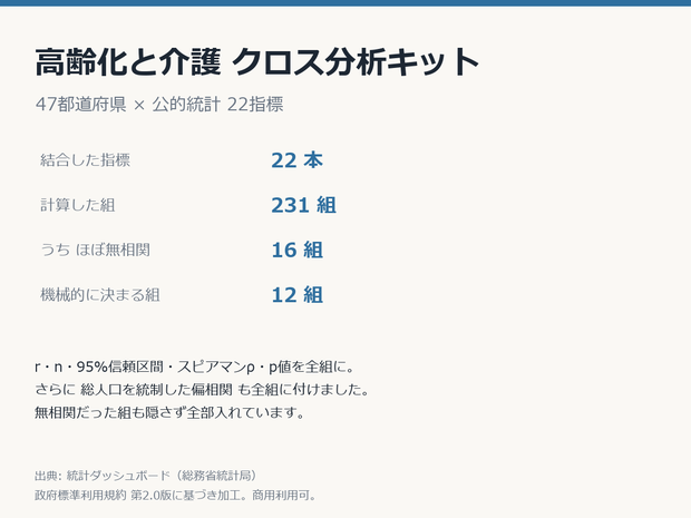 高齢化と介護クロス分析キット 47都道府県×22指標・相関231組