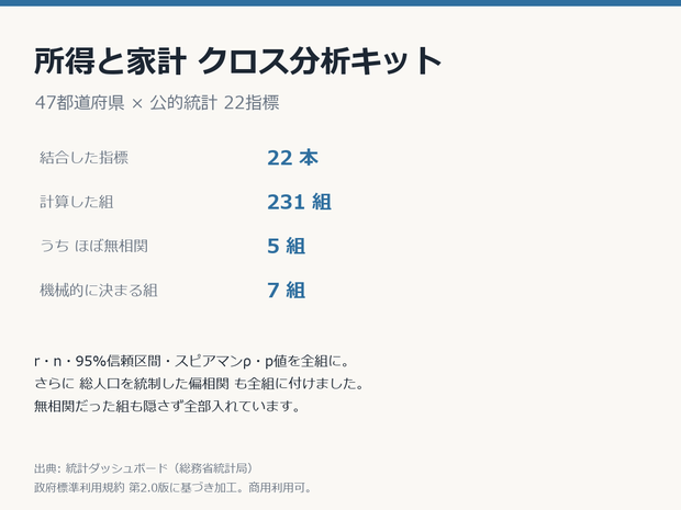 所得と家計クロス分析キット 47都道府県×22指標・相関231組