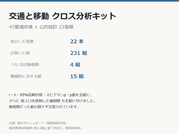 交通と移動クロス分析キット 47都道府県×22指標・相関231組