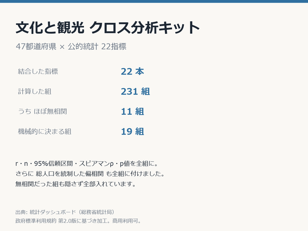 文化と観光クロス分析キット 47都道府県×22指標・相関231組