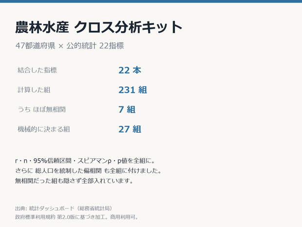 農林水産クロス分析キット 47都道府県×22指標・相関231組