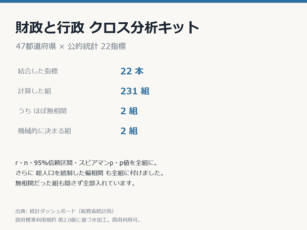 財政と行政クロス分析キット 47都道府県×22指標・相関231組