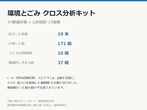 環境とごみクロス分析キット 47都道府県×19指標・相関171組