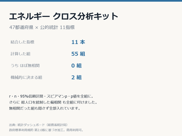 エネルギークロス分析キット 47都道府県×11指標・相関55組