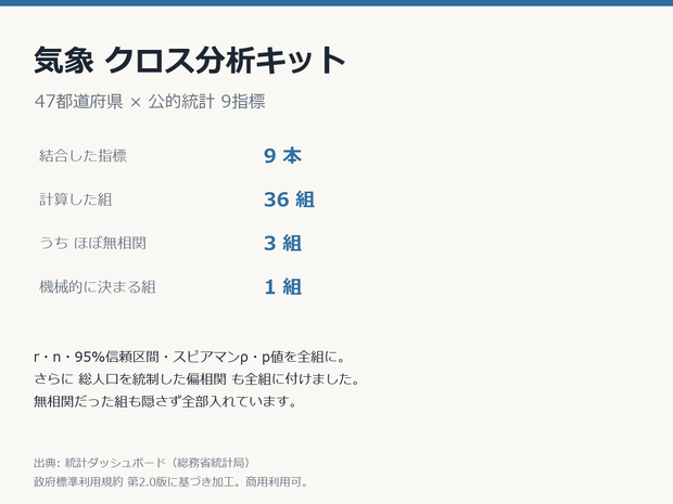 気象クロス分析キット 47都道府県×9指標・相関36組