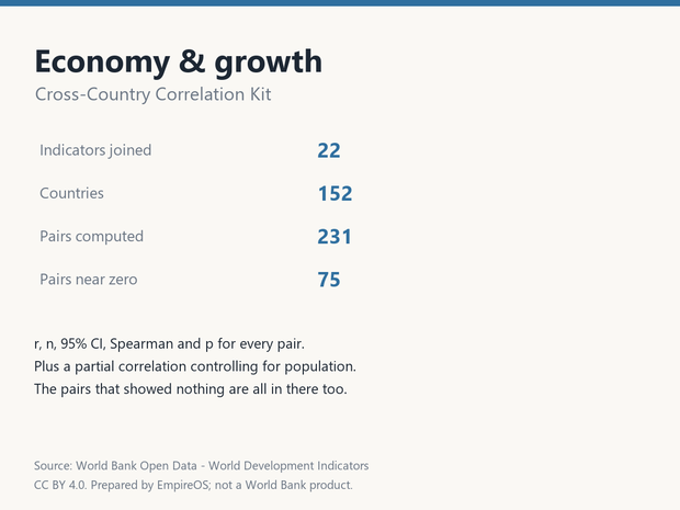 Economy & growth - World Data Cross-Analysis Kit (152 countries x 22 indicators)