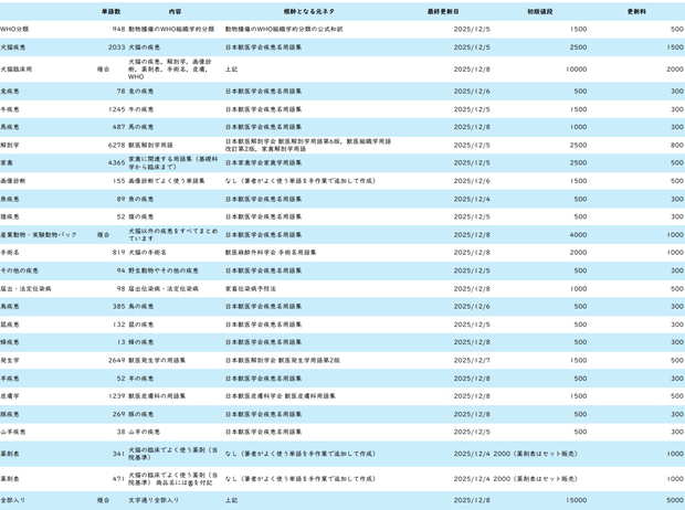 獣医学変換辞書シリーズ