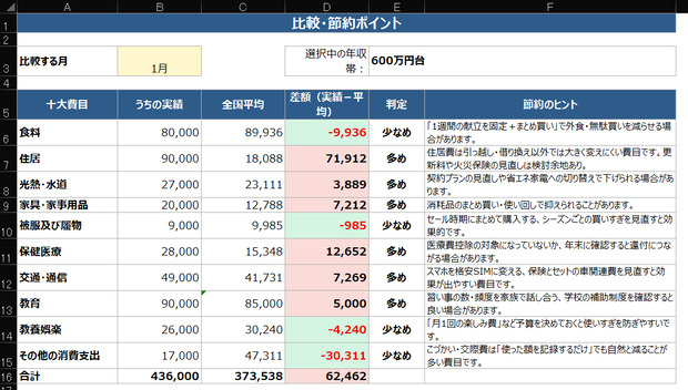節約ポイント自動診断！総務省統計と比較する家計簿（Excel）