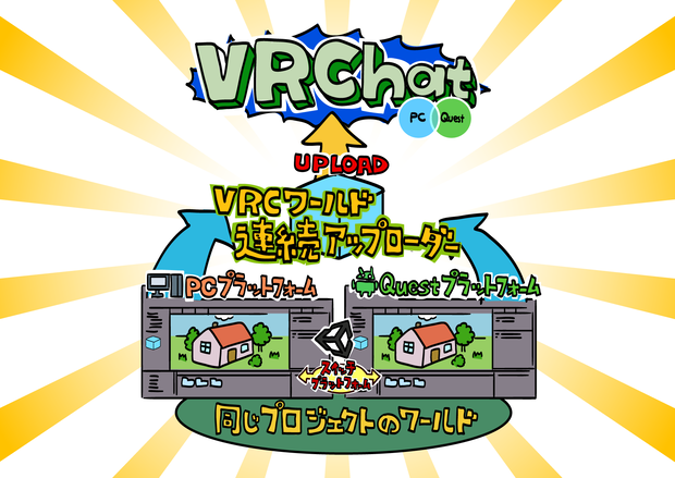 【VRChatワールド連続アップローダー】WorldContinuousUploader