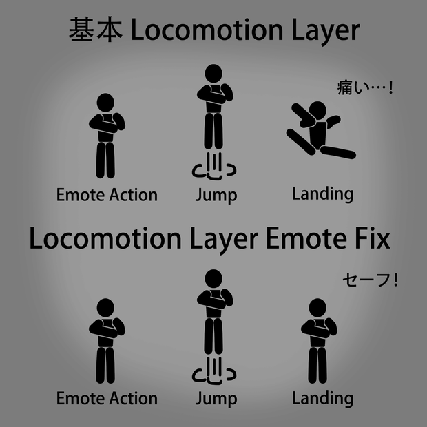  [VRChat] Avatar Locomotion Layer Emote Fix