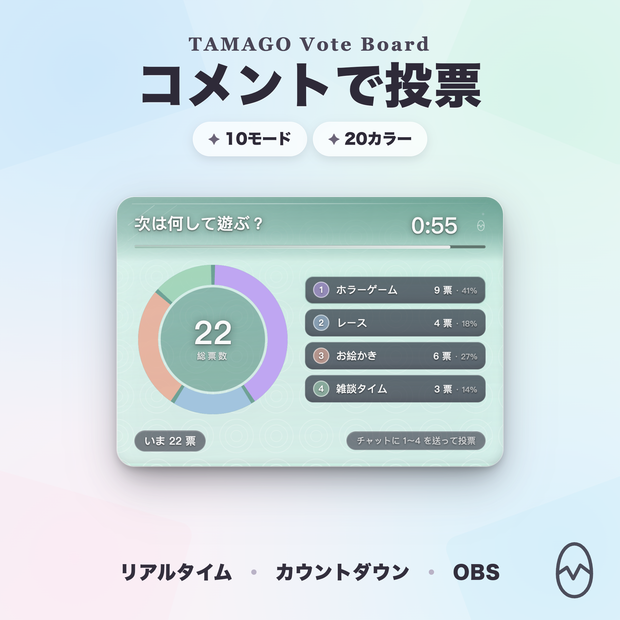 【OBS】TAMAGO ガラス投票ボード｜コメントで投票・カウントダウンで開票する視聴者参加型オーバーレイ / OneComme連動・10モード20色 / 一人一票・PRO不要の買い切り / YouTube・Twitch対応