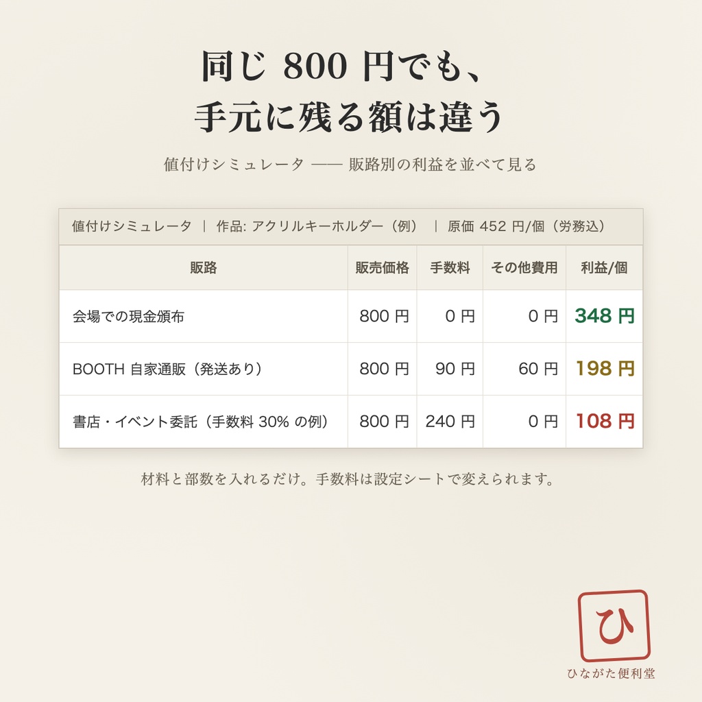 【同人・ハンドメイド】原価と値付けのシート|AI相談シート同梱